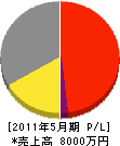 藤本鉄工所 損益計算書 2011年5月期