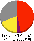 秋山配管工業所 損益計算書 2010年5月期
