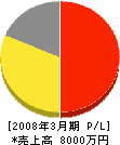渡辺緑化メンテナンス 損益計算書 2008年3月期
