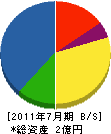 吉田建設 貸借対照表 2011年7月期