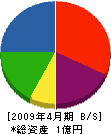 東栄建設 貸借対照表 2009年4月期