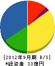 鈴木塗装工務店 貸借対照表 2012年9月期