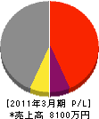 千村住建 損益計算書 2011年3月期