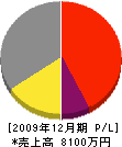 村井塗装 損益計算書 2009年12月期