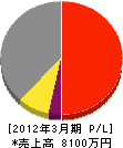三木宏工務店 損益計算書 2012年3月期