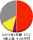 萩原工業 損益計算書 2012年3月期
