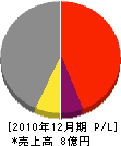田村建設 損益計算書 2010年12月期