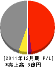田村建設 損益計算書 2011年12月期