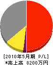 小澤電設工事 損益計算書 2010年5月期