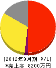 吉田商店 損益計算書 2012年9月期