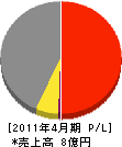 島津工業 損益計算書 2011年4月期