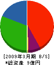 吉田建興 貸借対照表 2009年3月期