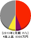 東京ガス圧接八幡工業所 損益計算書 2013年2月期