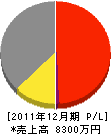 矢羽田建設 損益計算書 2011年12月期