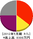 松本電気工事 損益計算書 2012年5月期