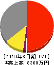 武山工業 損益計算書 2010年8月期