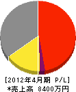 川崎塗装店 損益計算書 2012年4月期