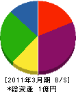古田建設 貸借対照表 2011年3月期