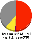 高倉電気商会 損益計算書 2011年12月期