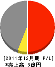 芳賀信建設 損益計算書 2011年12月期