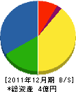 永田建設 貸借対照表 2011年12月期
