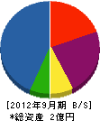 昭和電子工業 貸借対照表 2012年9月期