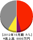 入江塗装 損益計算書 2012年10月期