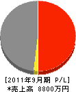 渋沢工業 損益計算書 2011年9月期