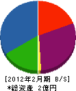 赤塚建設工業 貸借対照表 2012年2月期