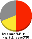 梶川塗装 損益計算書 2010年2月期