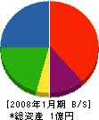名古屋三和工業 貸借対照表 2008年1月期
