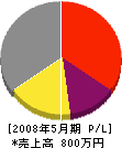 カナヤマ産業 損益計算書 2008年5月期