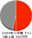 小川土木 損益計算書 2009年12月期
