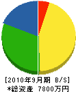 熊本大同砕石 貸借対照表 2010年9月期