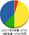 加藤造園建設 貸借対照表 2011年4月期