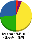 中野鉄工 貸借対照表 2012年7月期