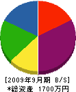 太郎丸建材 貸借対照表 2009年9月期