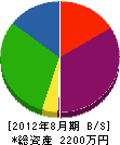 寺田造園 貸借対照表 2012年8月期
