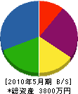 浦川組 貸借対照表 2010年5月期