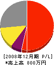 藤井塗工 損益計算書 2008年12月期
