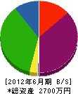 小野瀬建設 貸借対照表 2012年6月期