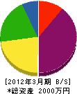 中川電業社 貸借対照表 2012年3月期