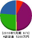 菅本興業 貸借対照表 2010年5月期