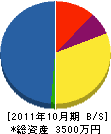 太田建設 貸借対照表 2011年10月期