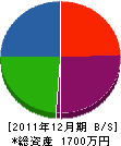 富田建設工業 貸借対照表 2011年12月期