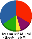 弓田建設 貸借対照表 2010年12月期