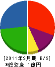 公栄工事 貸借対照表 2011年9月期