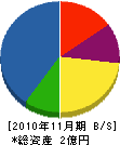 平成興産 貸借対照表 2010年11月期