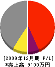 佐藤工務所 損益計算書 2009年12月期