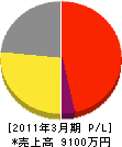 関西有線設備工業 損益計算書 2011年3月期